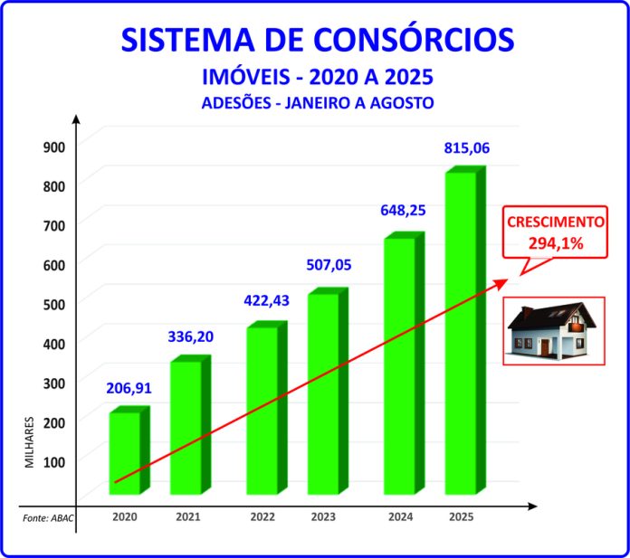 Consórcio de imóveis cresce quase 300% em 6 anos, diz ABAC