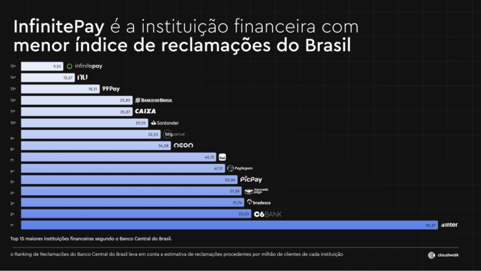 InfinitePay tem o menor índice de reclamações do Brasil